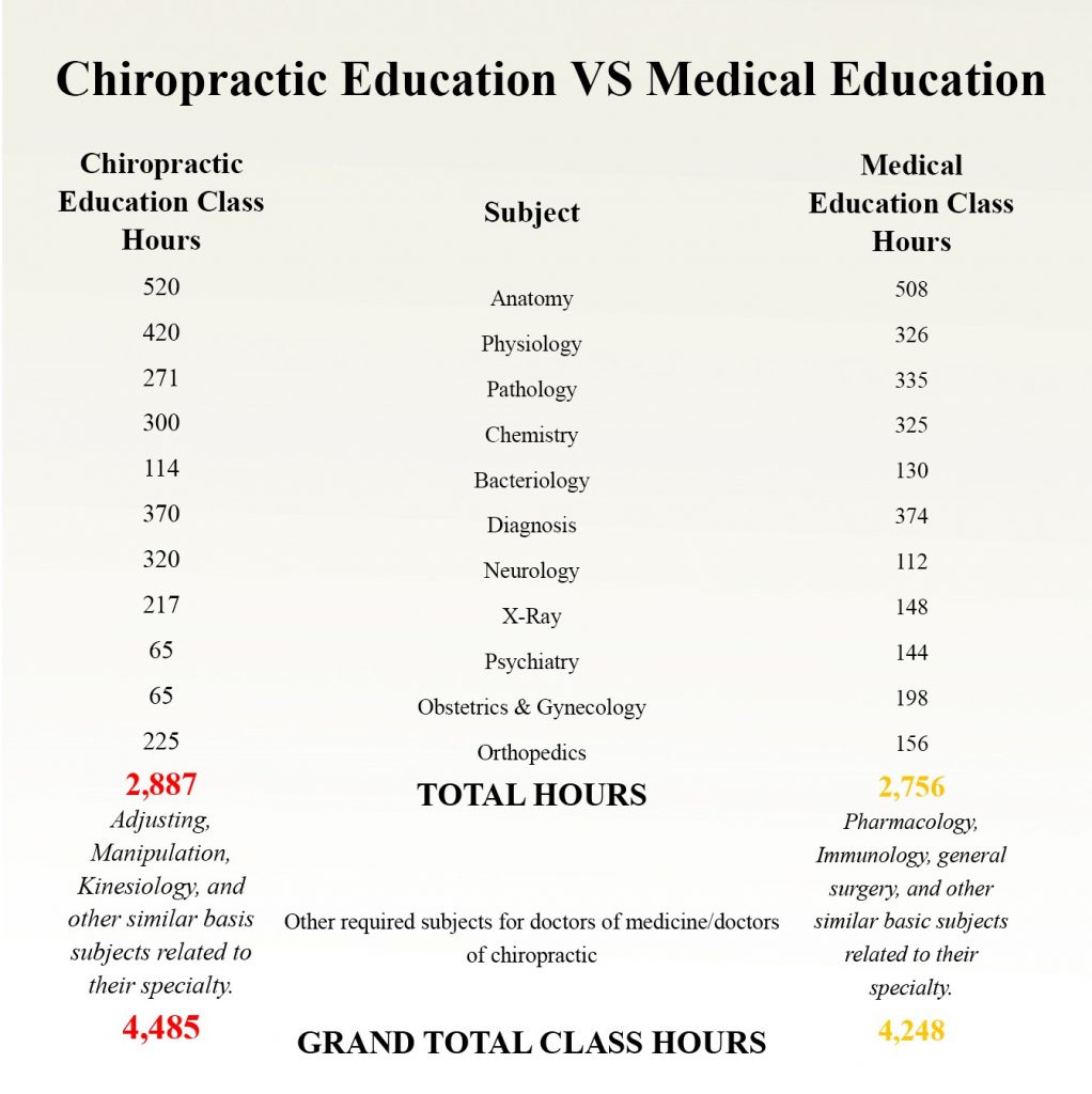 ACC English Do you know the Education of a Qualified Chiropractor