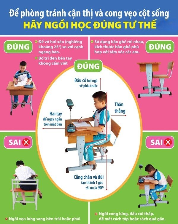 Phụ huynh và giáo viên nên quan sát để nhắc nhở trẻ tư thế ngồi đúng khi học tập. (Ảnh: Sở Y tế TP. HCM Trung tâm kiểm soát bệnh tật)