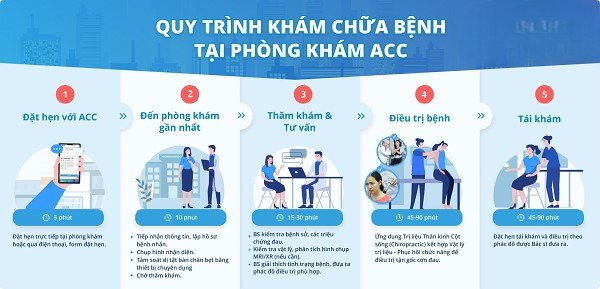 Quy trình thăm khám nhanh chóng, giúp phụ huynh tiết kiệm thời gian quý báu của mình.